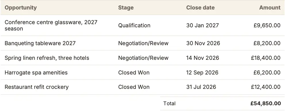 A generated Brindlewick table of five opportunities with stage, close date and amount, and a Total row of 54,850.00 pounds beneath it.